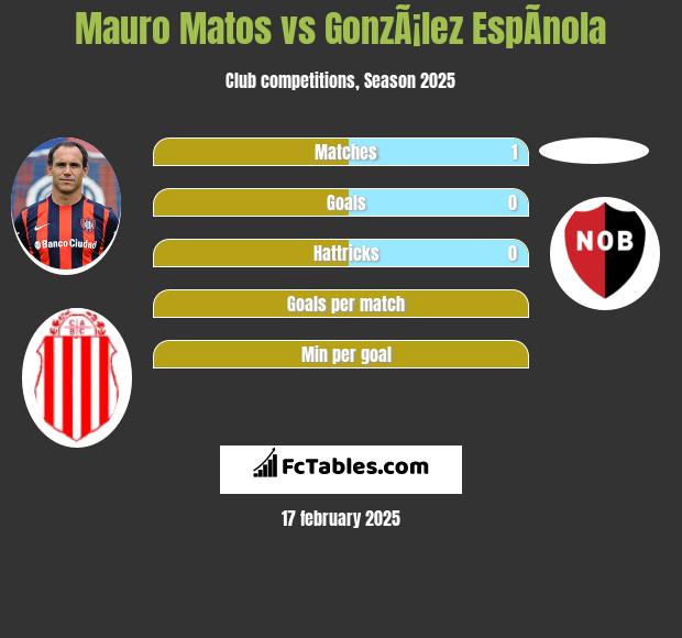 Mauro Matos vs GonzÃ¡lez EspÃ­nola h2h player stats