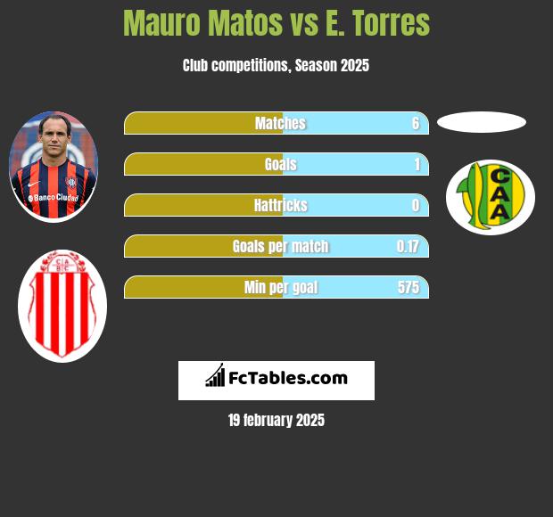 Mauro Matos vs E. Torres h2h player stats