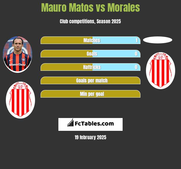 Mauro Matos vs Morales h2h player stats