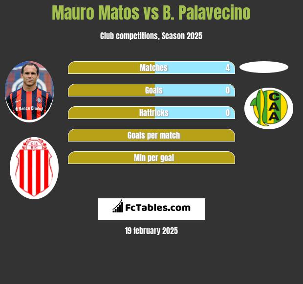 Mauro Matos vs B. Palavecino h2h player stats