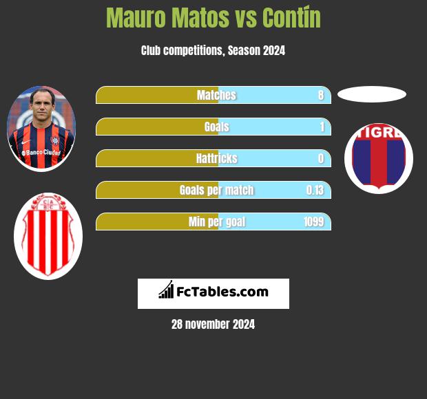 Mauro Matos vs Contín h2h player stats