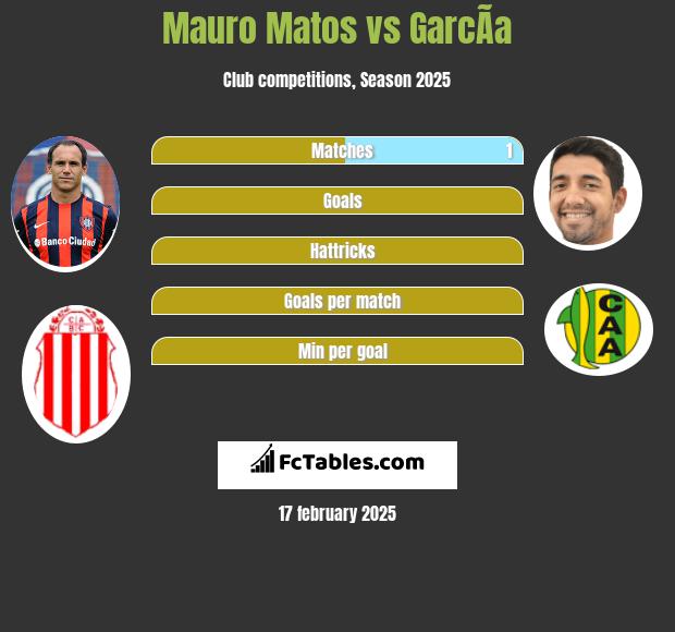 Mauro Matos vs GarcÃ­a h2h player stats