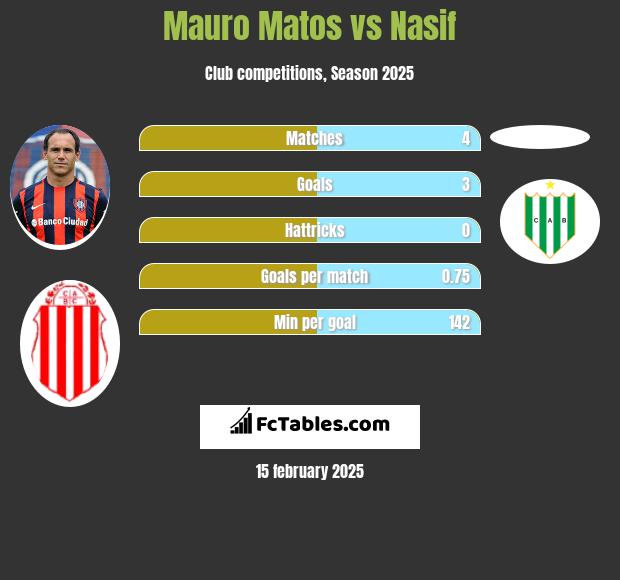 Mauro Matos vs Nasif h2h player stats