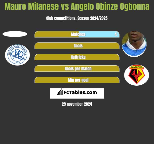 Mauro Milanese vs Angelo Obinze Ogbonna h2h player stats