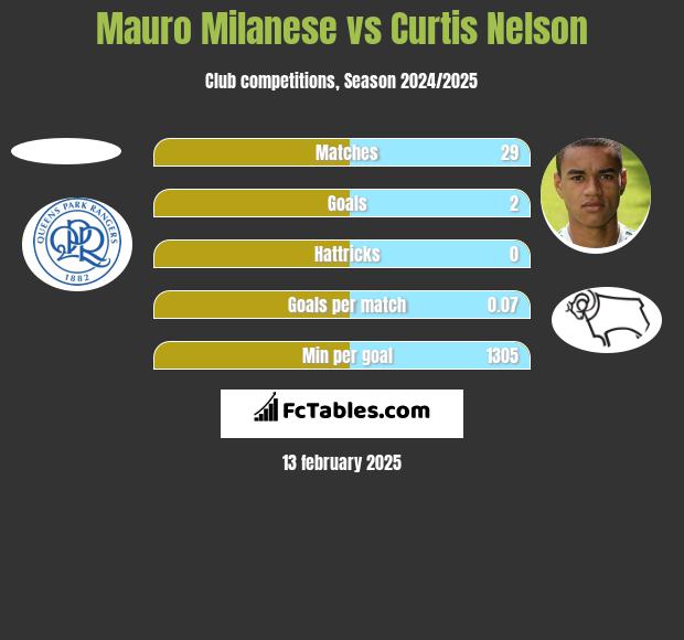 Mauro Milanese vs Curtis Nelson h2h player stats