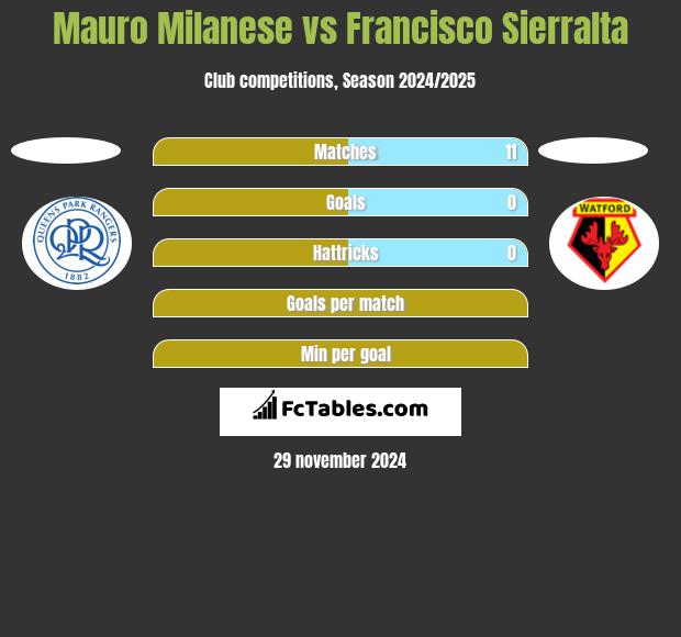 Mauro Milanese vs Francisco Sierralta h2h player stats