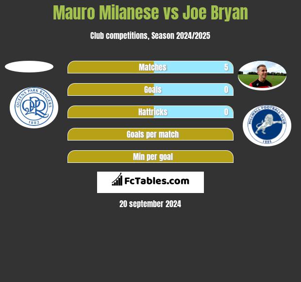 Mauro Milanese vs Joe Bryan h2h player stats