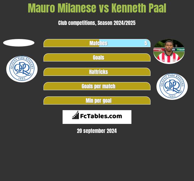 Mauro Milanese vs Kenneth Paal h2h player stats