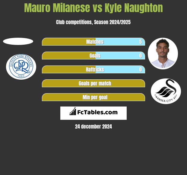 Mauro Milanese vs Kyle Naughton h2h player stats