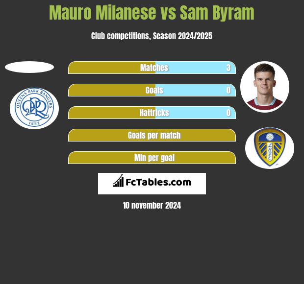 Mauro Milanese vs Sam Byram h2h player stats