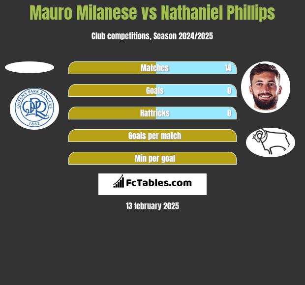 Mauro Milanese vs Nathaniel Phillips h2h player stats