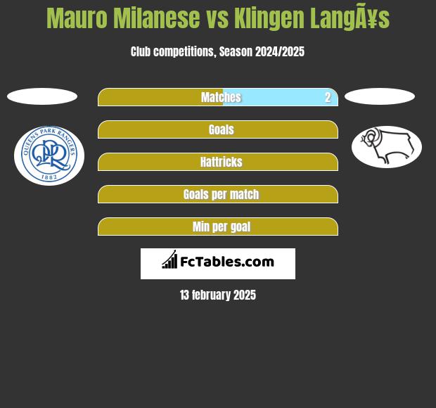 Mauro Milanese vs Klingen LangÃ¥s h2h player stats