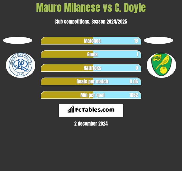 Mauro Milanese vs C. Doyle h2h player stats