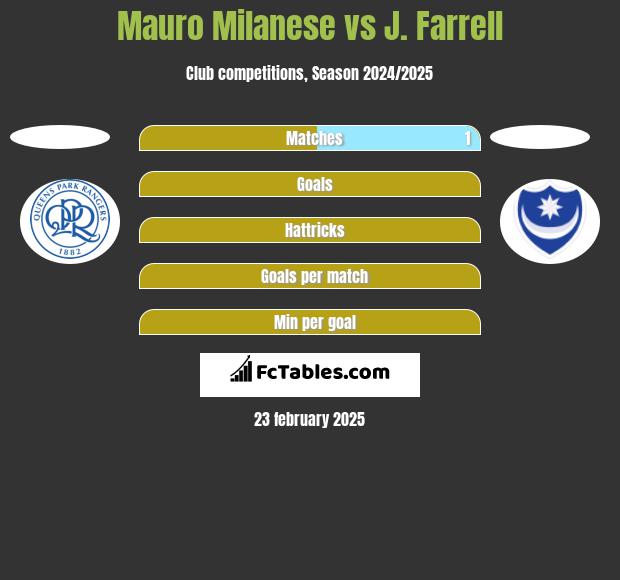 Mauro Milanese vs J. Farrell h2h player stats