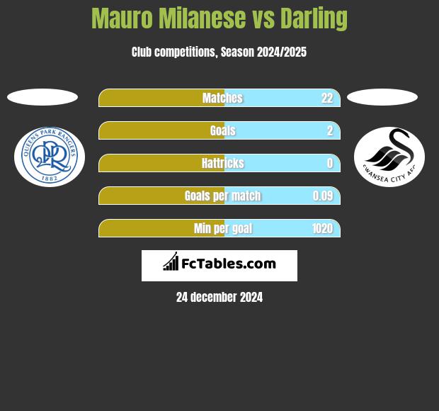 Mauro Milanese vs Darling h2h player stats