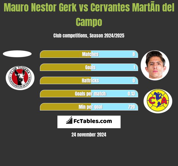 Mauro Nestor Gerk vs Cervantes MartÃ­n del Campo h2h player stats