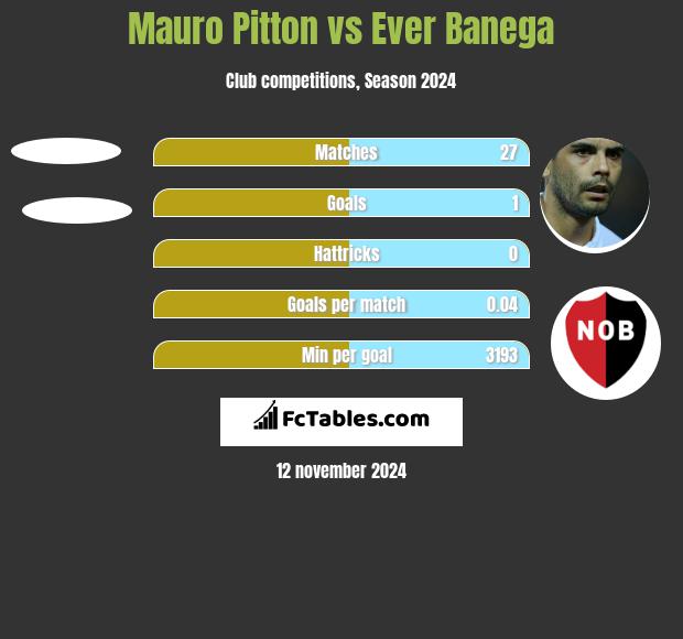 Mauro Pitton vs Ever Banega h2h player stats