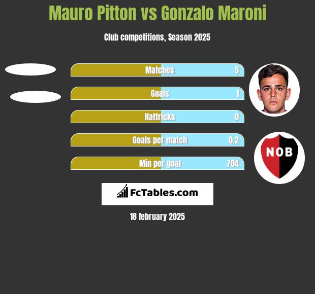 Mauro Pitton vs Gonzalo Maroni h2h player stats