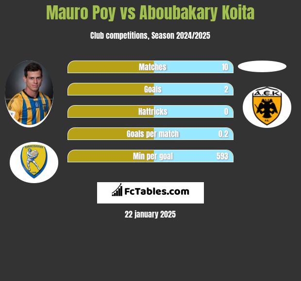 Mauro Poy vs Aboubakary Koita h2h player stats