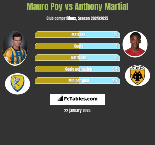 Mauro Poy vs Anthony Martial h2h player stats