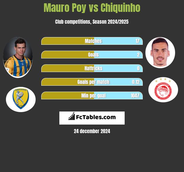 Mauro Poy vs Chiquinho h2h player stats