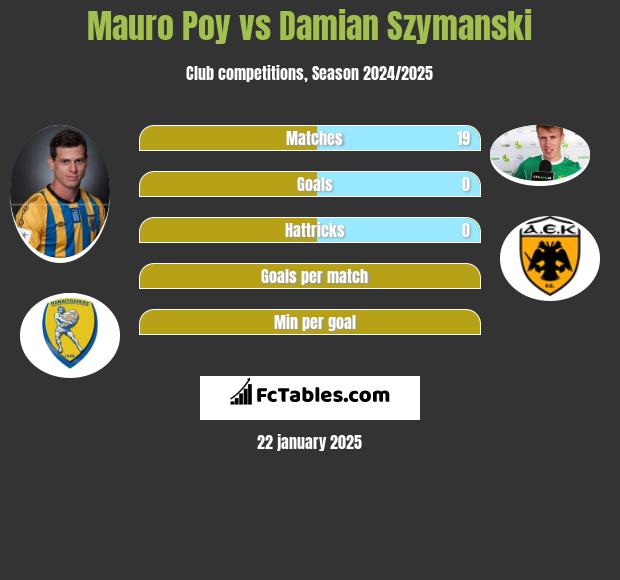 Mauro Poy vs Damian Szymański h2h player stats