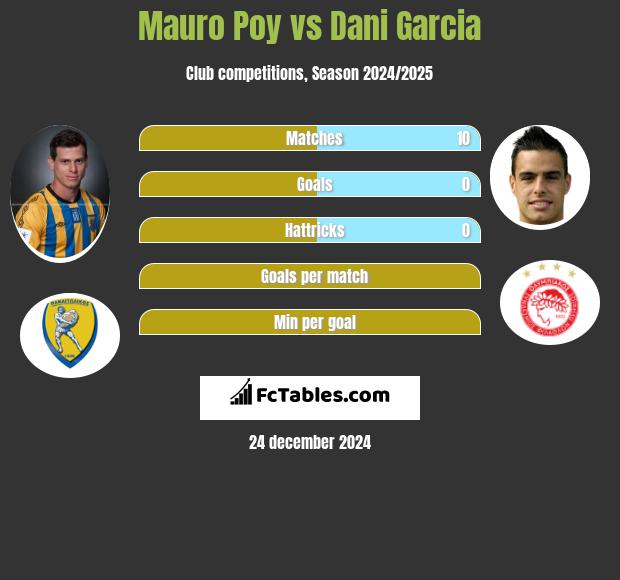 Mauro Poy vs Dani Garcia h2h player stats