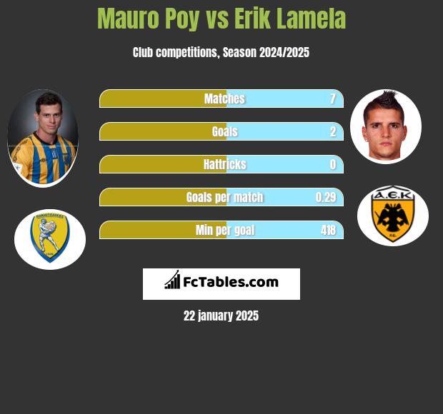 Mauro Poy vs Erik Lamela h2h player stats