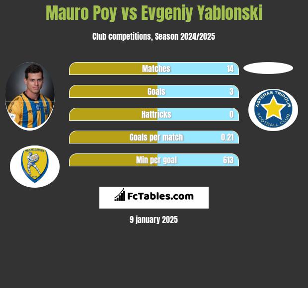 Mauro Poy vs Jewgienij Jabłoński h2h player stats