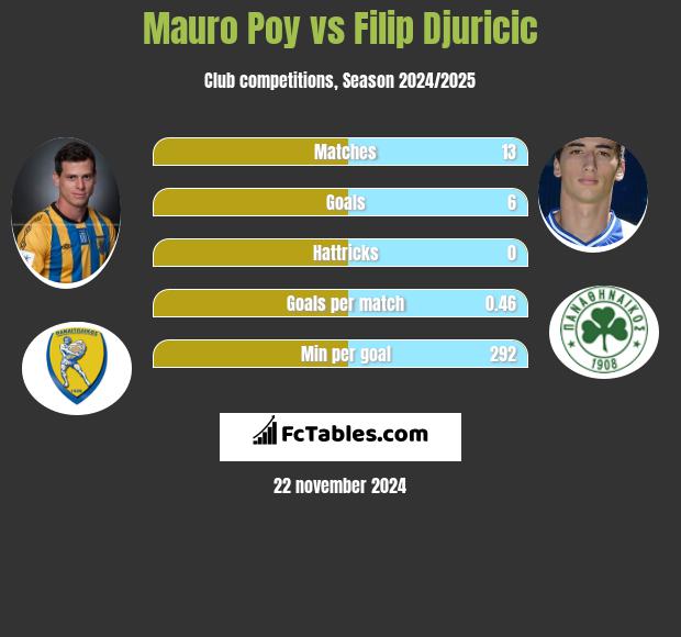 Mauro Poy vs Filip Djuricić h2h player stats