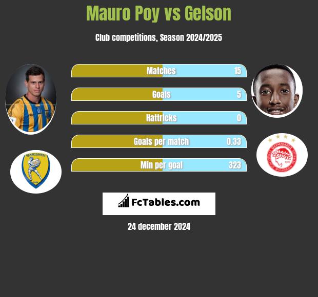 Mauro Poy vs Gelson h2h player stats