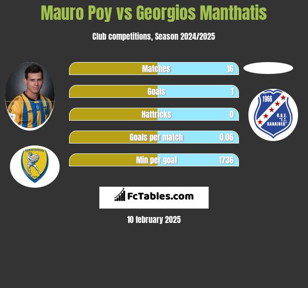 Mauro Poy vs Georgios Manthatis h2h player stats