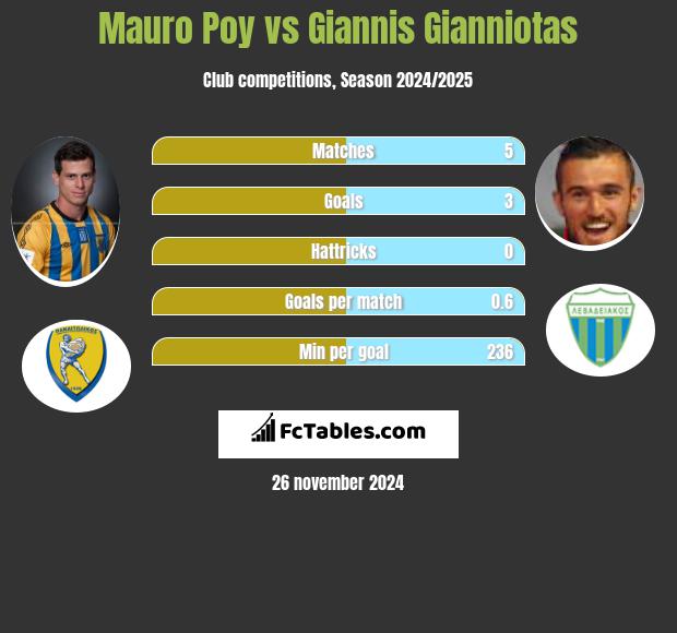 Mauro Poy vs Giannis Gianniotas h2h player stats