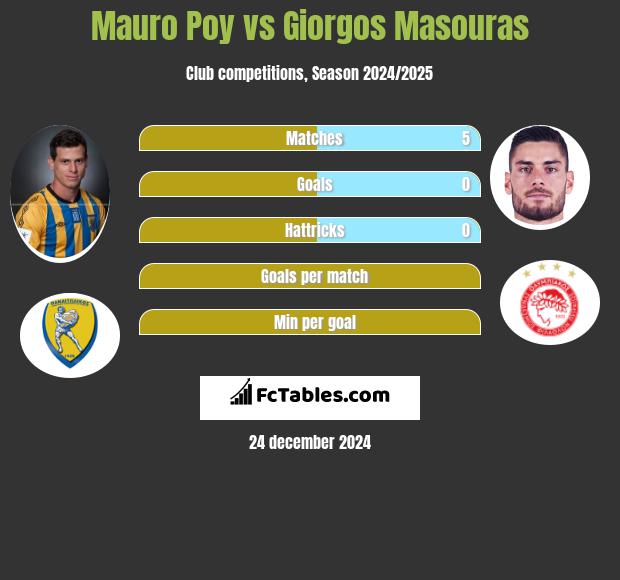 Mauro Poy vs Giorgos Masouras h2h player stats