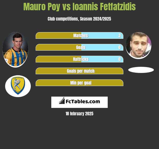 Mauro Poy vs Giannis Fetfatzidis h2h player stats