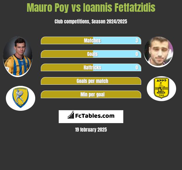 Mauro Poy vs Ioannis Fetfatzidis h2h player stats