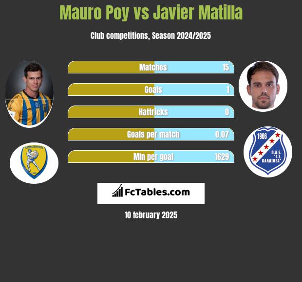 Mauro Poy vs Javier Matilla h2h player stats