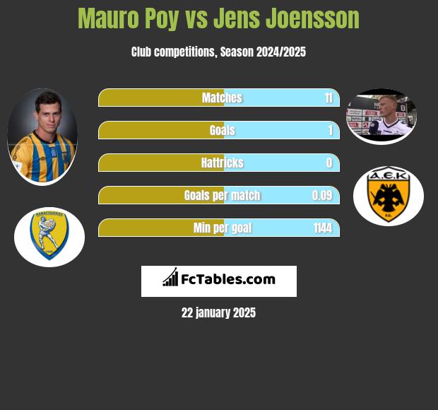 Mauro Poy vs Jens Joensson h2h player stats