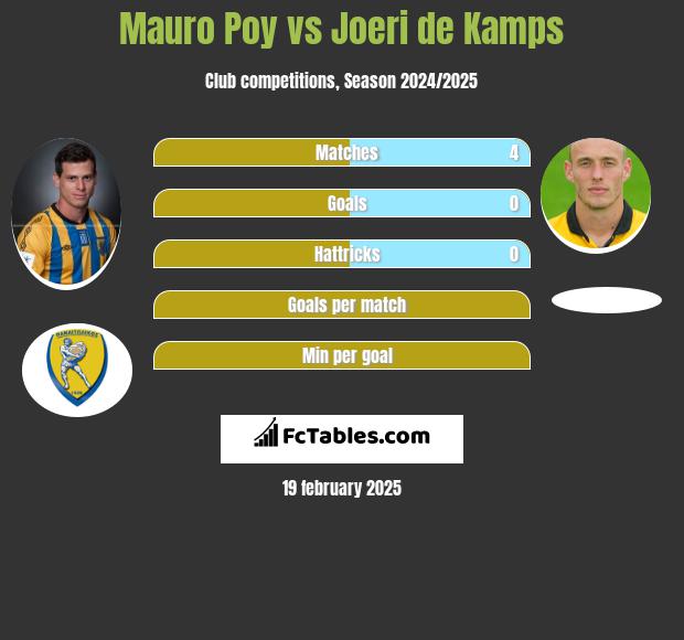 Mauro Poy vs Joeri de Kamps h2h player stats