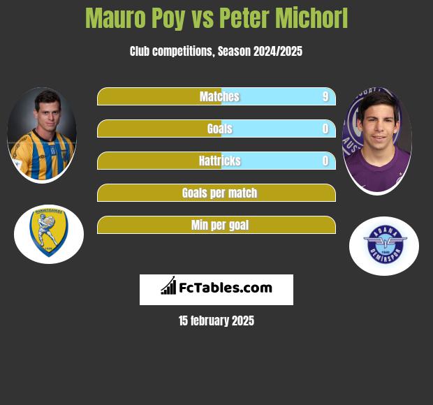 Mauro Poy vs Peter Michorl h2h player stats