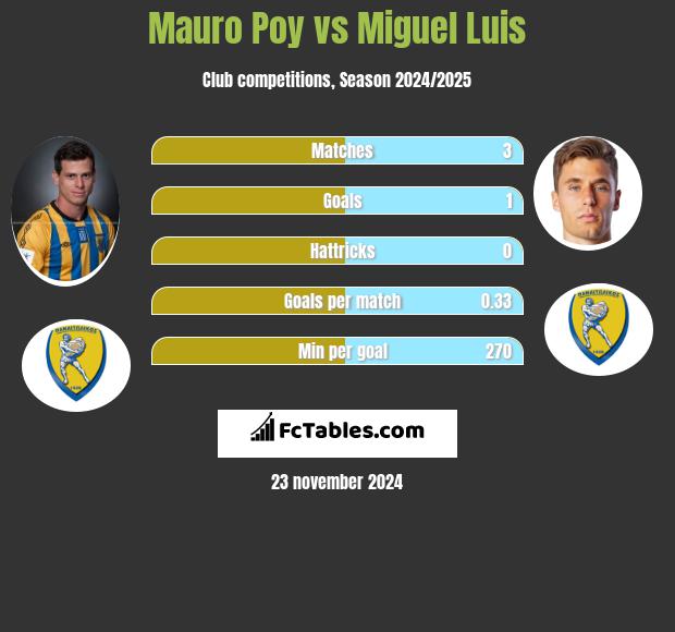 Mauro Poy vs Miguel Luis h2h player stats