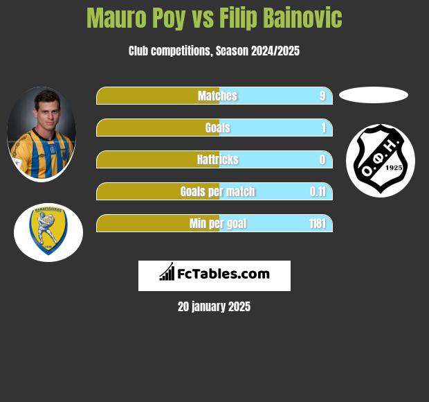 Mauro Poy vs Filip Bainovic h2h player stats