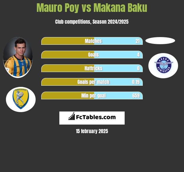 Mauro Poy vs Makana Baku h2h player stats