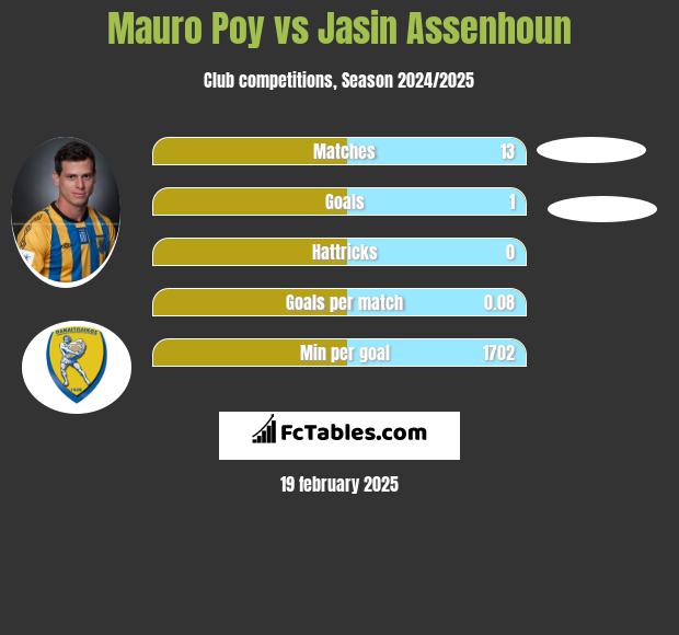 Mauro Poy vs Jasin Assenhoun h2h player stats