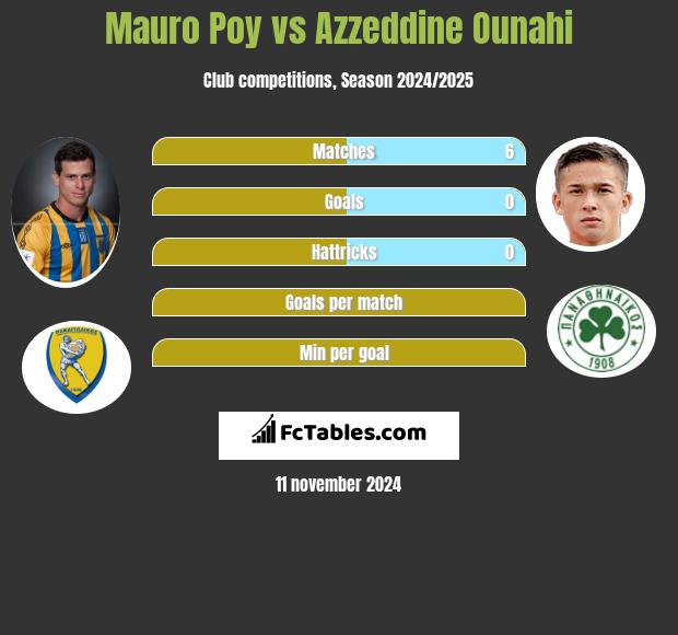 Mauro Poy vs Azzeddine Ounahi h2h player stats