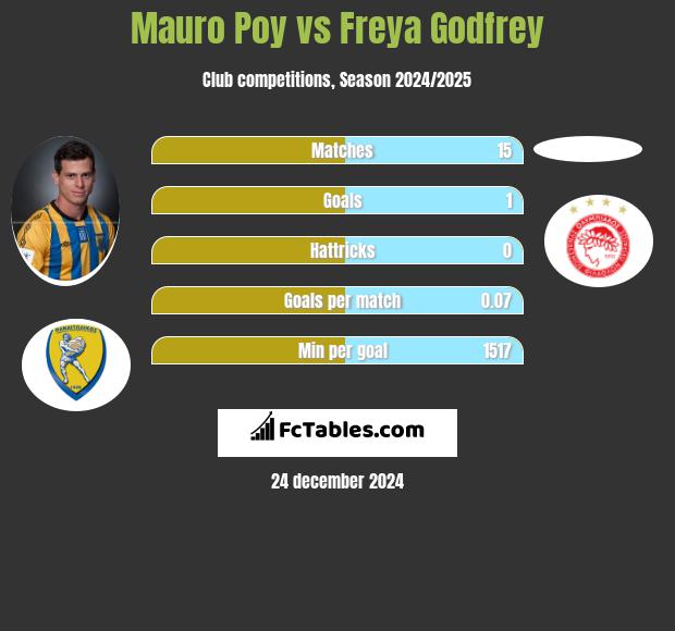 Mauro Poy vs Freya Godfrey h2h player stats