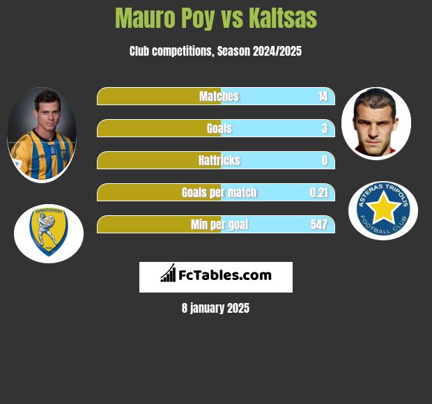 Mauro Poy vs Kaltsas h2h player stats