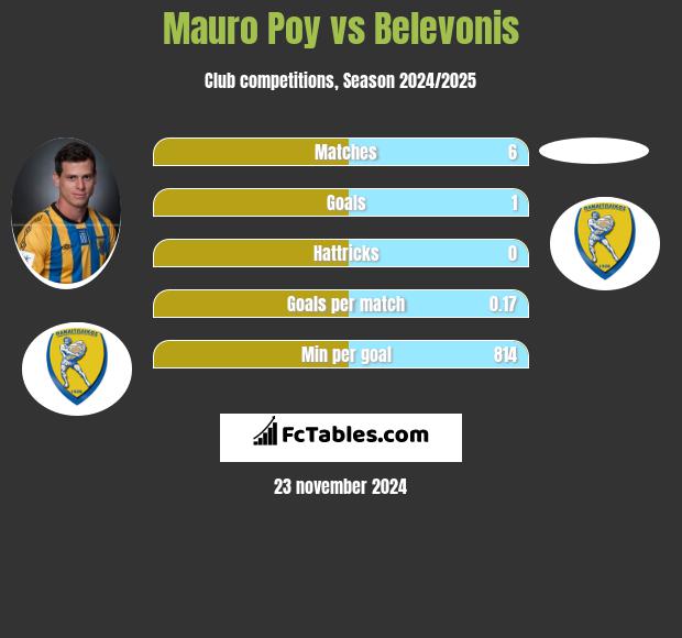 Mauro Poy vs Belevonis h2h player stats