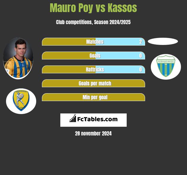 Mauro Poy vs Kassos h2h player stats