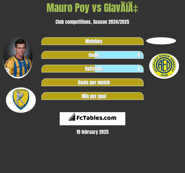 Mauro Poy vs GlavÄiÄ‡ h2h player stats